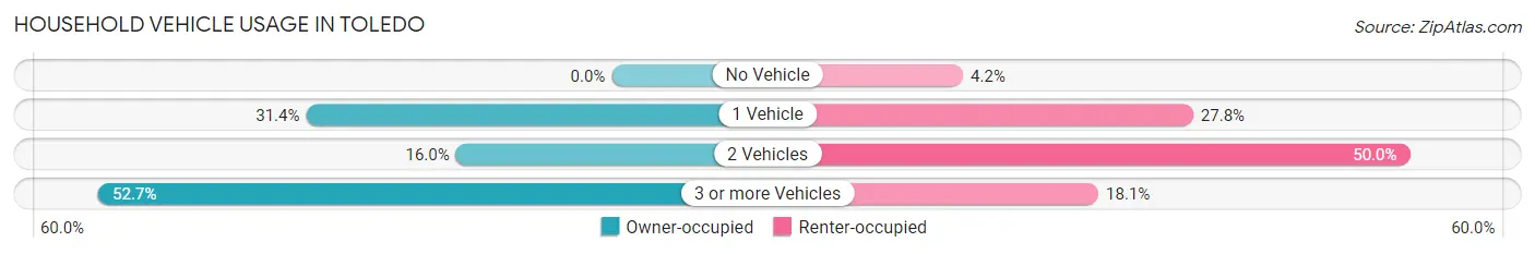 Household Vehicle Usage in Toledo