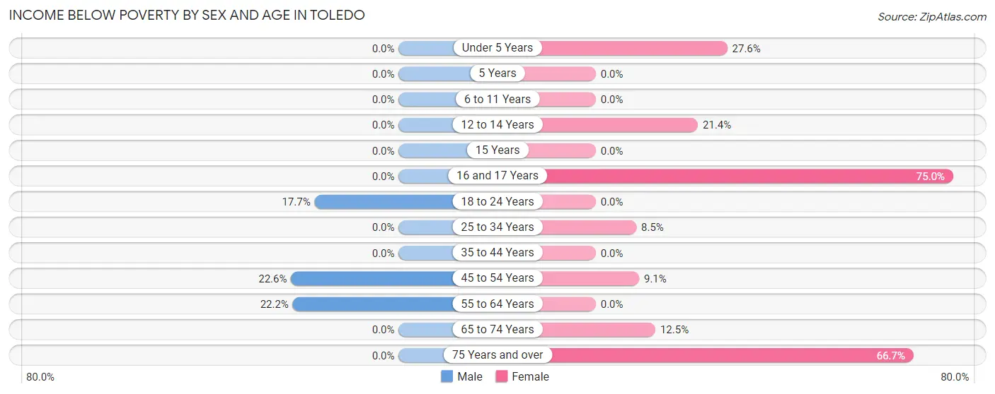 Income Below Poverty by Sex and Age in Toledo