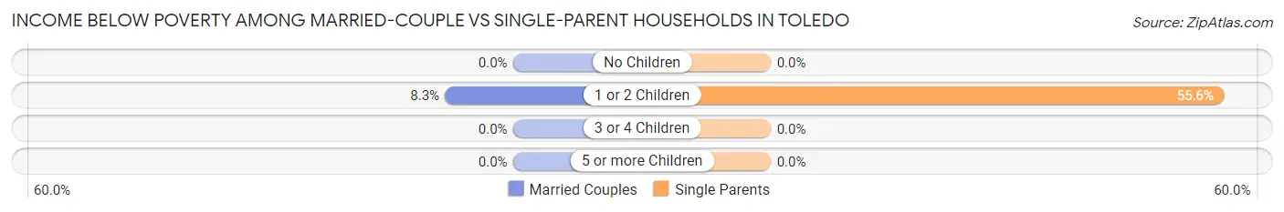 Income Below Poverty Among Married-Couple vs Single-Parent Households in Toledo