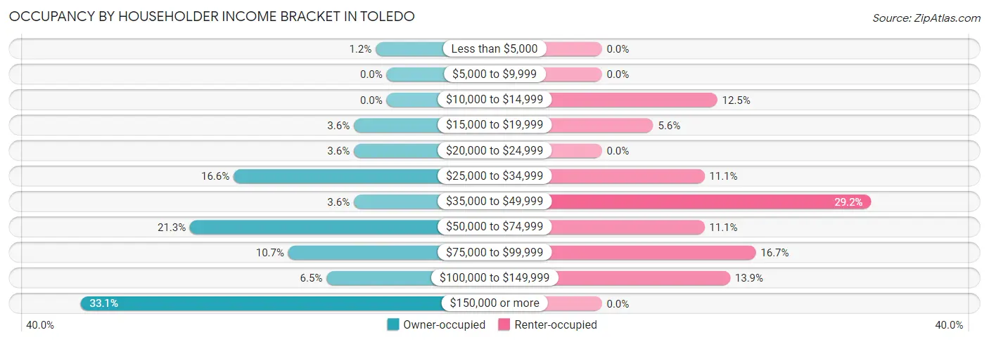 Occupancy by Householder Income Bracket in Toledo