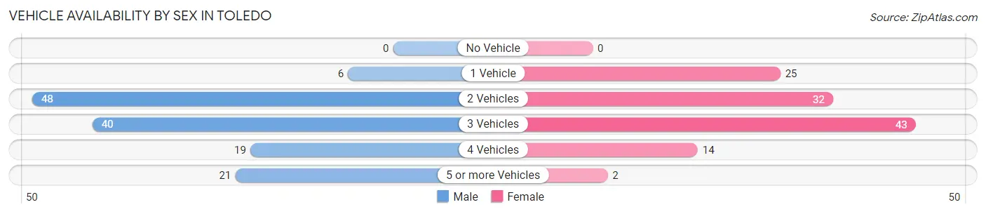 Vehicle Availability by Sex in Toledo