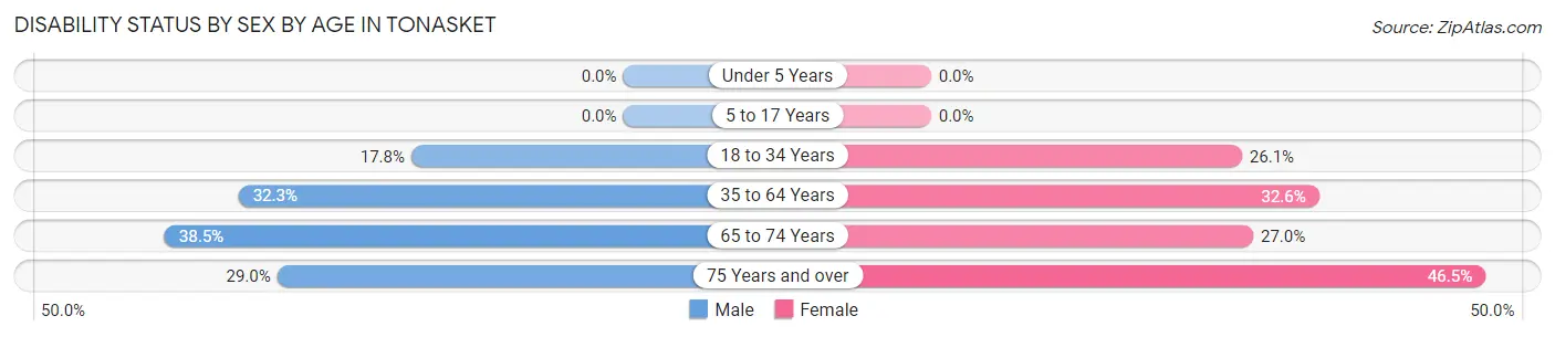 Disability Status by Sex by Age in Tonasket