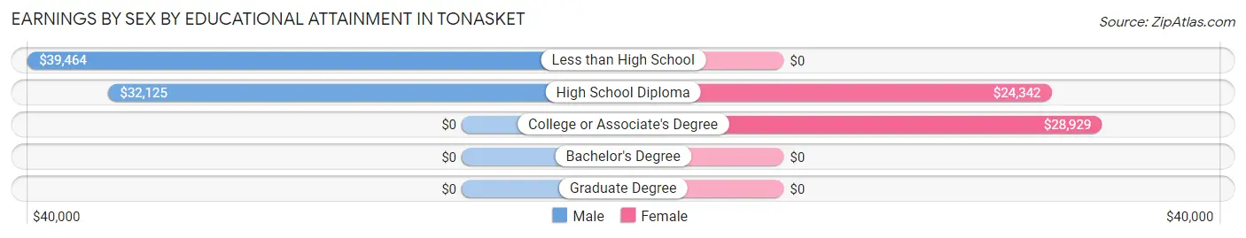 Earnings by Sex by Educational Attainment in Tonasket