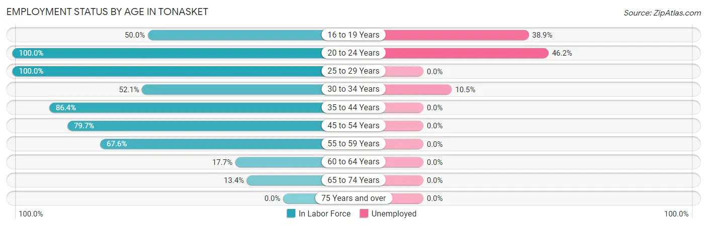 Employment Status by Age in Tonasket