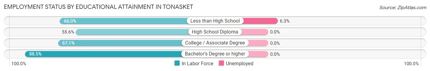 Employment Status by Educational Attainment in Tonasket