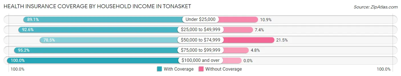 Health Insurance Coverage by Household Income in Tonasket