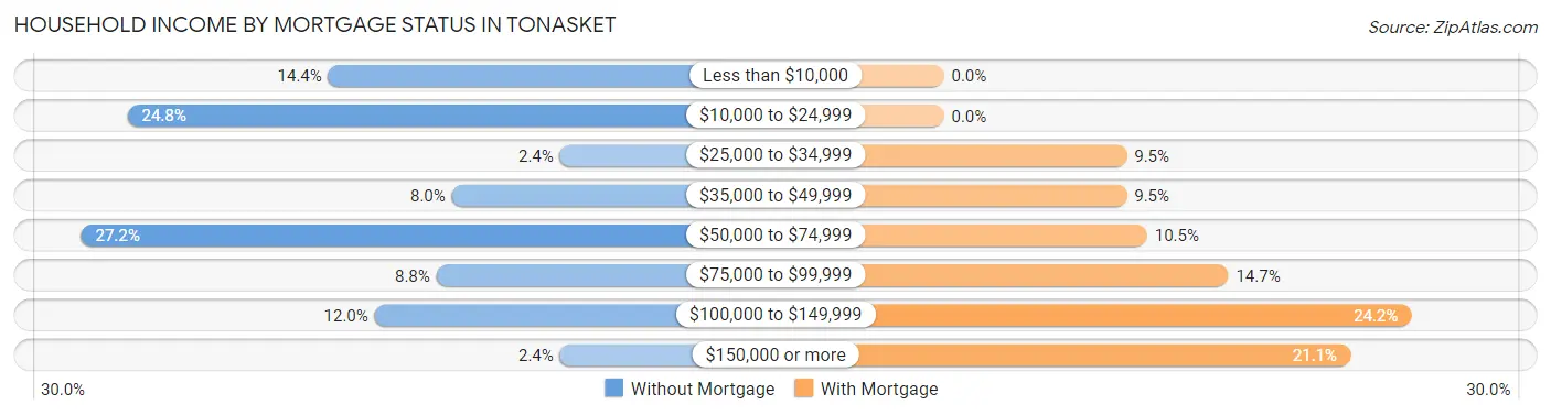 Household Income by Mortgage Status in Tonasket