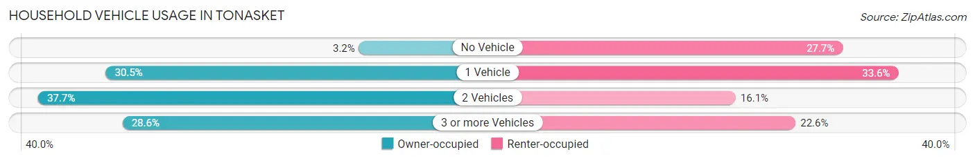 Household Vehicle Usage in Tonasket