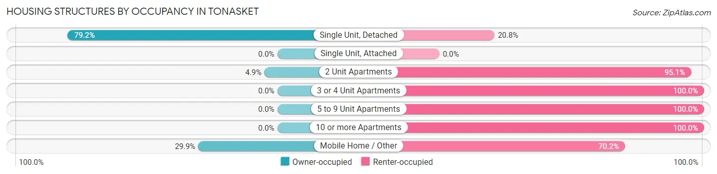 Housing Structures by Occupancy in Tonasket