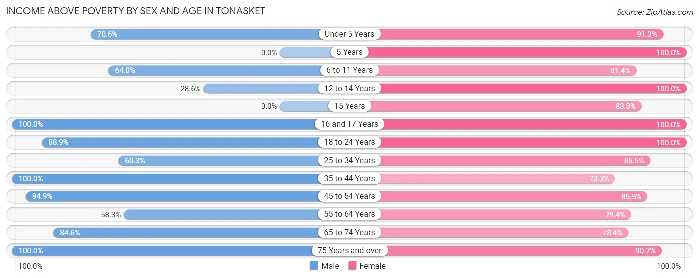 Income Above Poverty by Sex and Age in Tonasket
