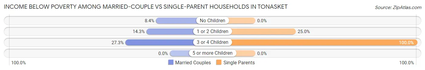 Income Below Poverty Among Married-Couple vs Single-Parent Households in Tonasket