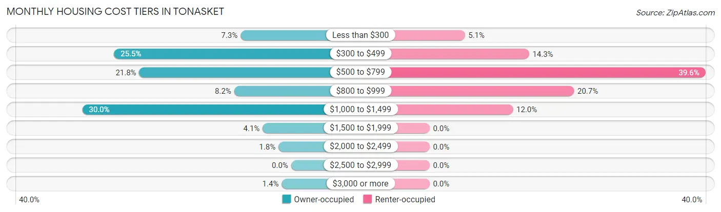 Monthly Housing Cost Tiers in Tonasket