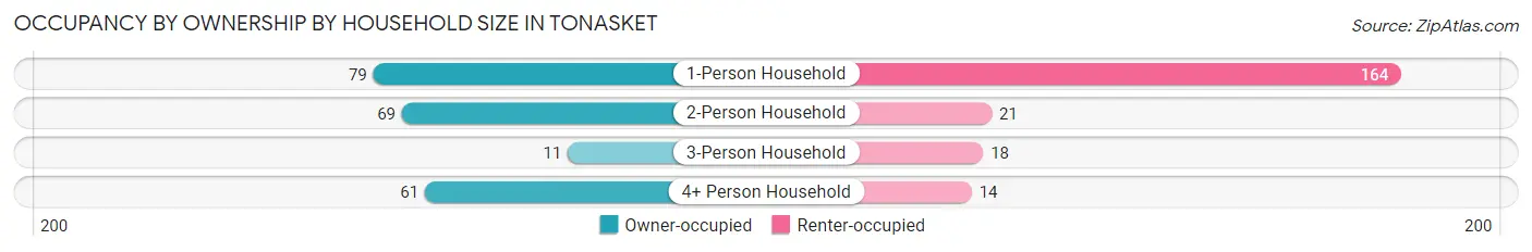 Occupancy by Ownership by Household Size in Tonasket