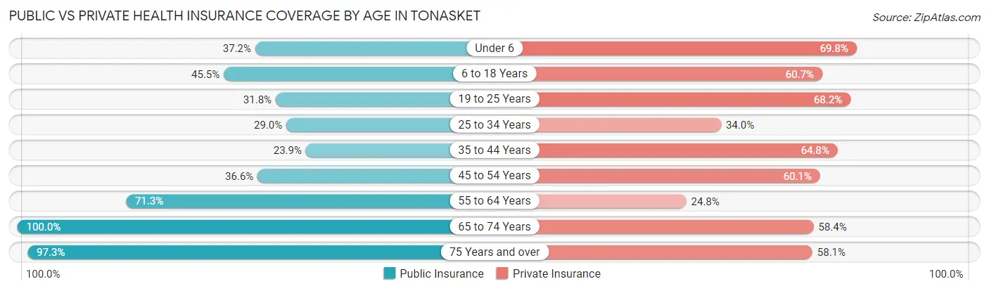 Public vs Private Health Insurance Coverage by Age in Tonasket