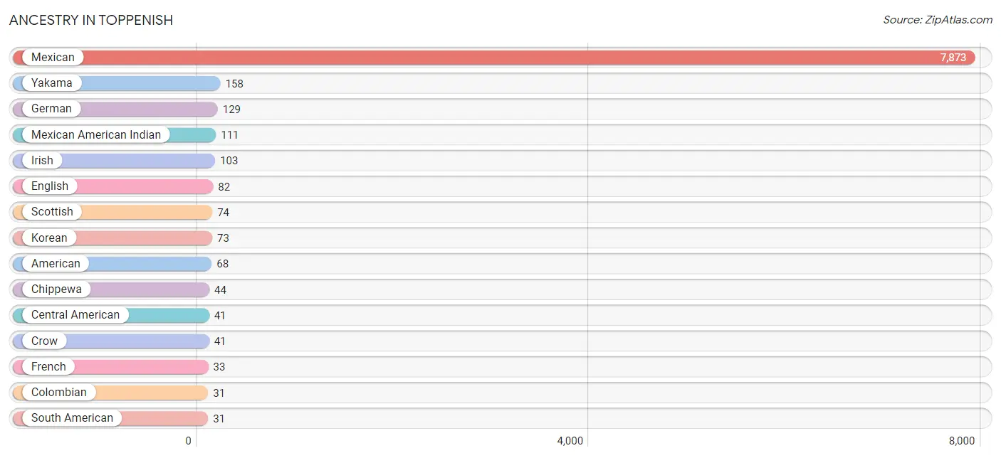 Ancestry in Toppenish