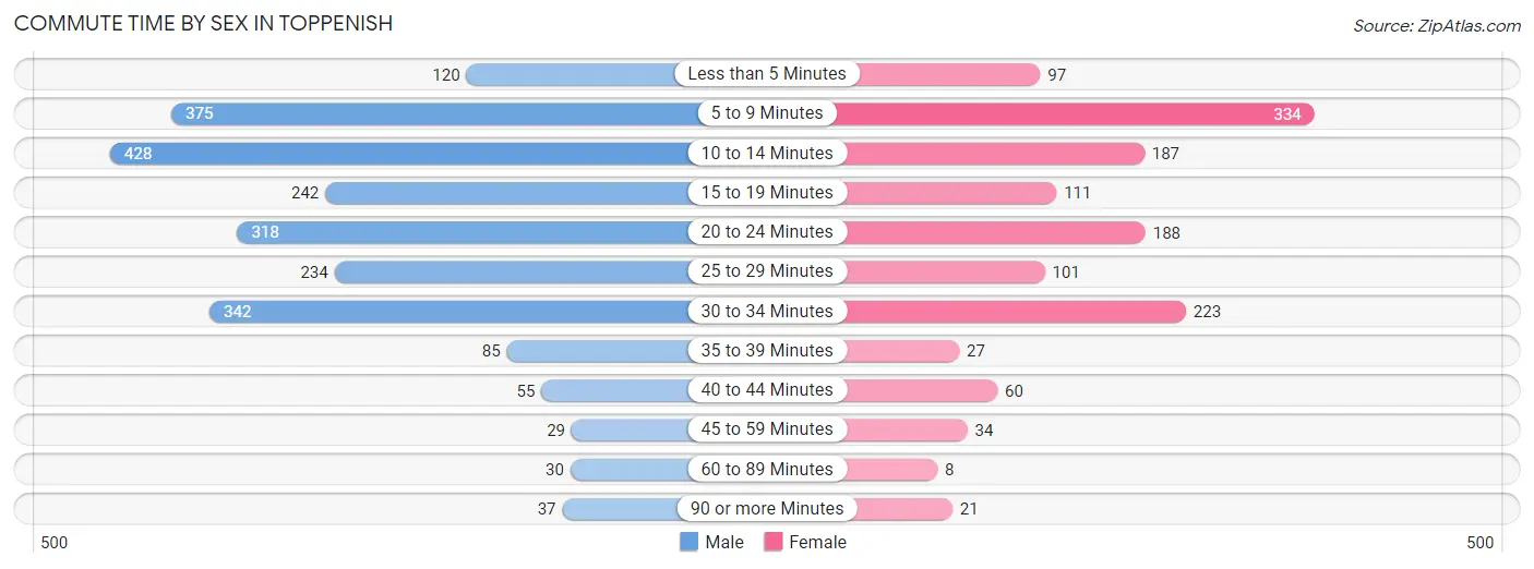 Commute Time by Sex in Toppenish