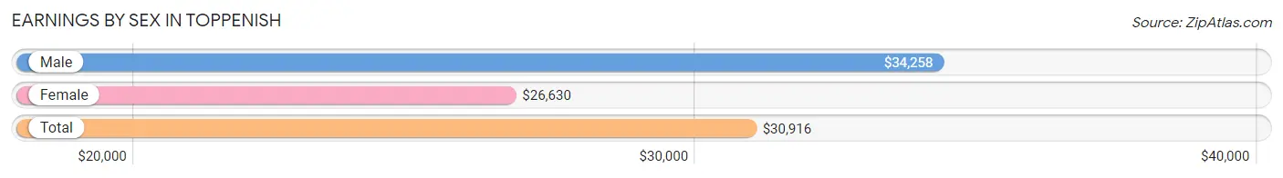 Earnings by Sex in Toppenish