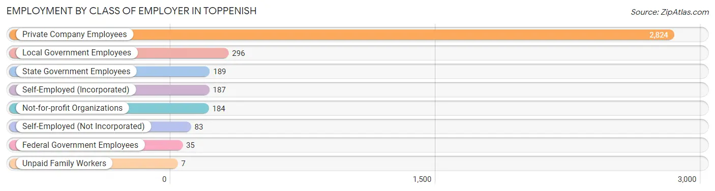 Employment by Class of Employer in Toppenish