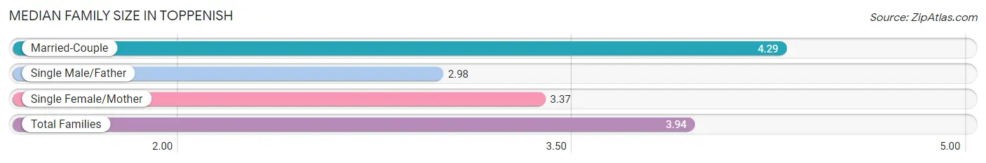 Median Family Size in Toppenish