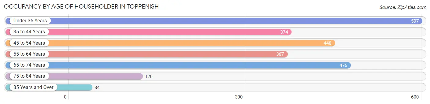 Occupancy by Age of Householder in Toppenish