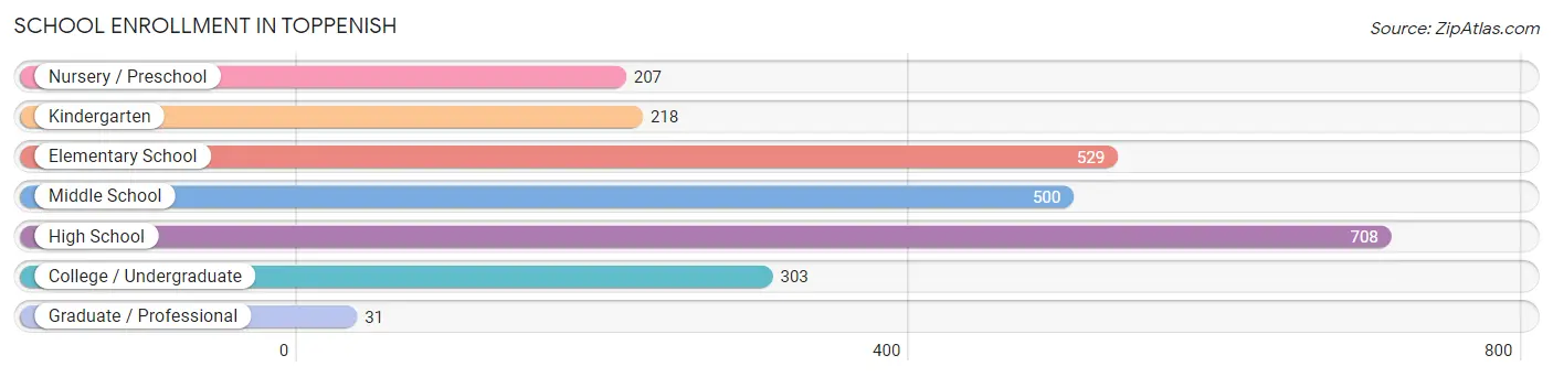 School Enrollment in Toppenish