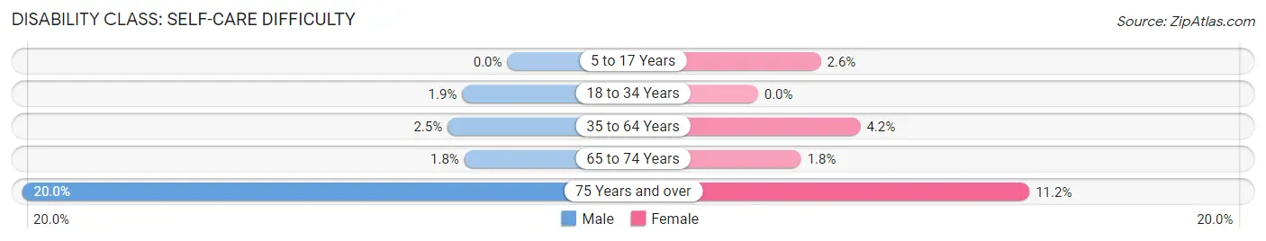 Disability in Toppenish: <span>Self-Care Difficulty</span>