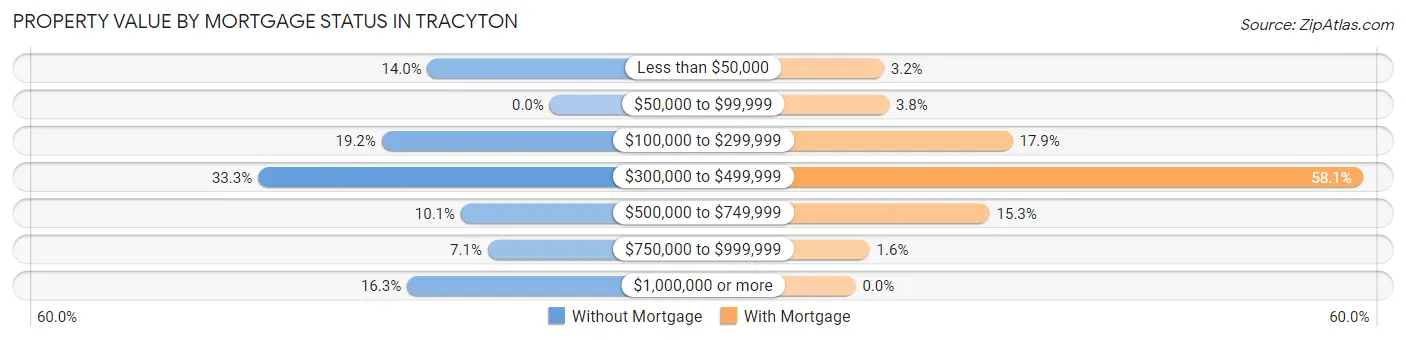Property Value by Mortgage Status in Tracyton