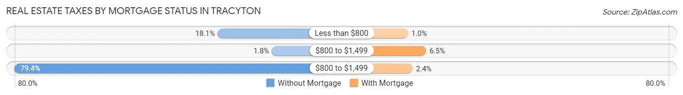 Real Estate Taxes by Mortgage Status in Tracyton