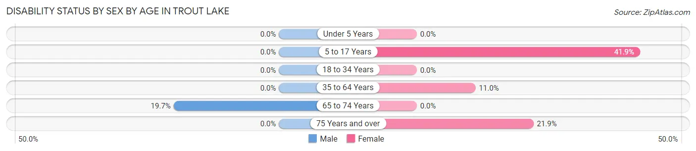Disability Status by Sex by Age in Trout Lake