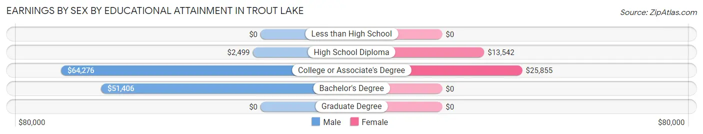 Earnings by Sex by Educational Attainment in Trout Lake