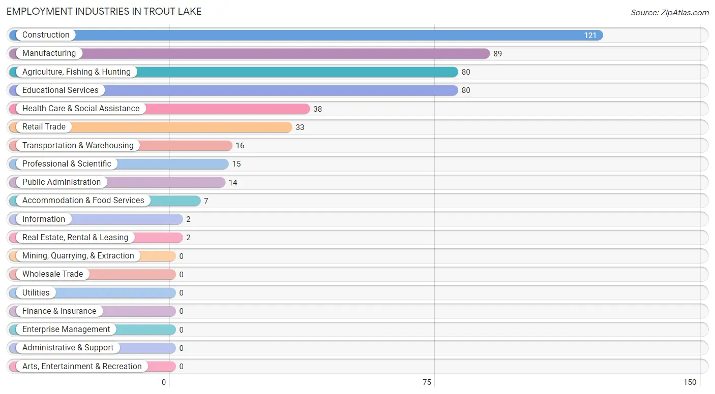 Employment Industries in Trout Lake
