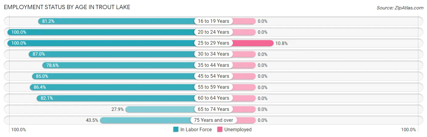 Employment Status by Age in Trout Lake