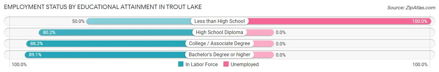 Employment Status by Educational Attainment in Trout Lake