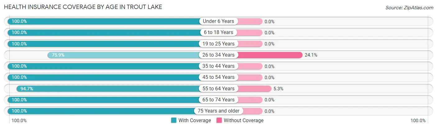 Health Insurance Coverage by Age in Trout Lake