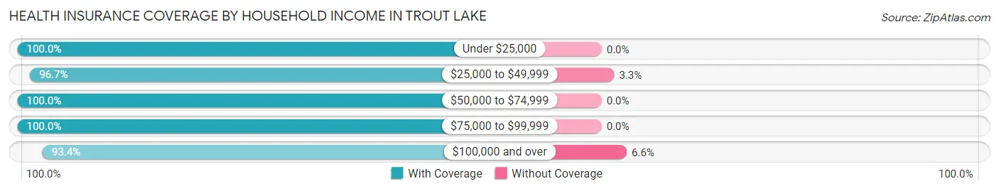 Health Insurance Coverage by Household Income in Trout Lake