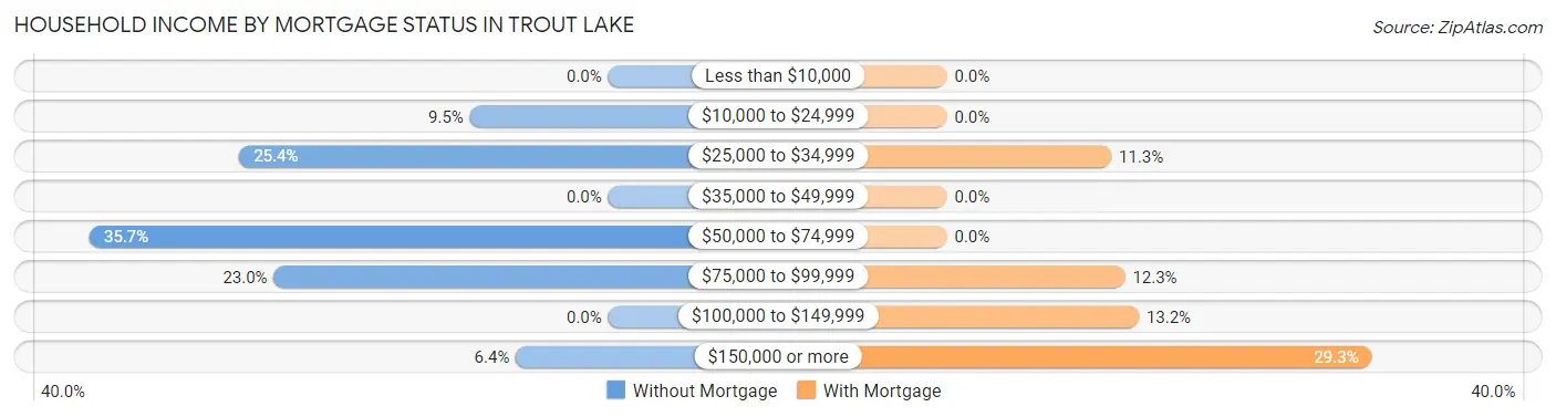 Household Income by Mortgage Status in Trout Lake