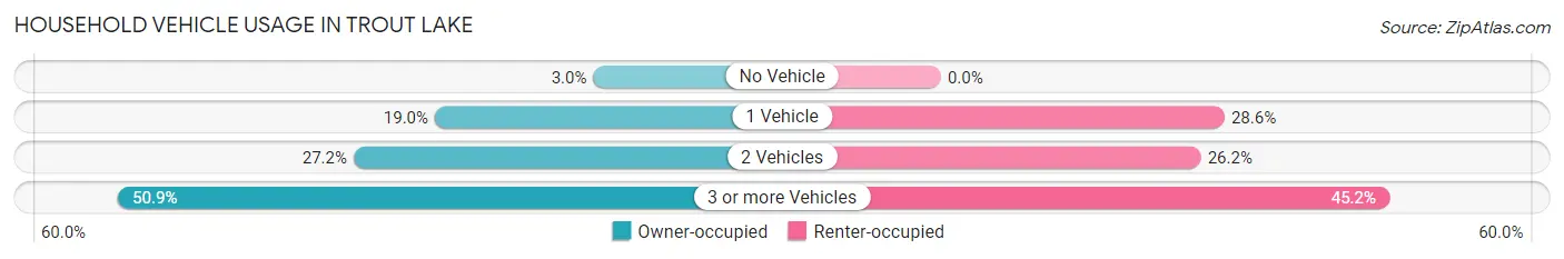 Household Vehicle Usage in Trout Lake