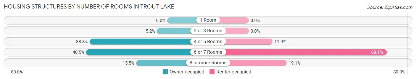 Housing Structures by Number of Rooms in Trout Lake