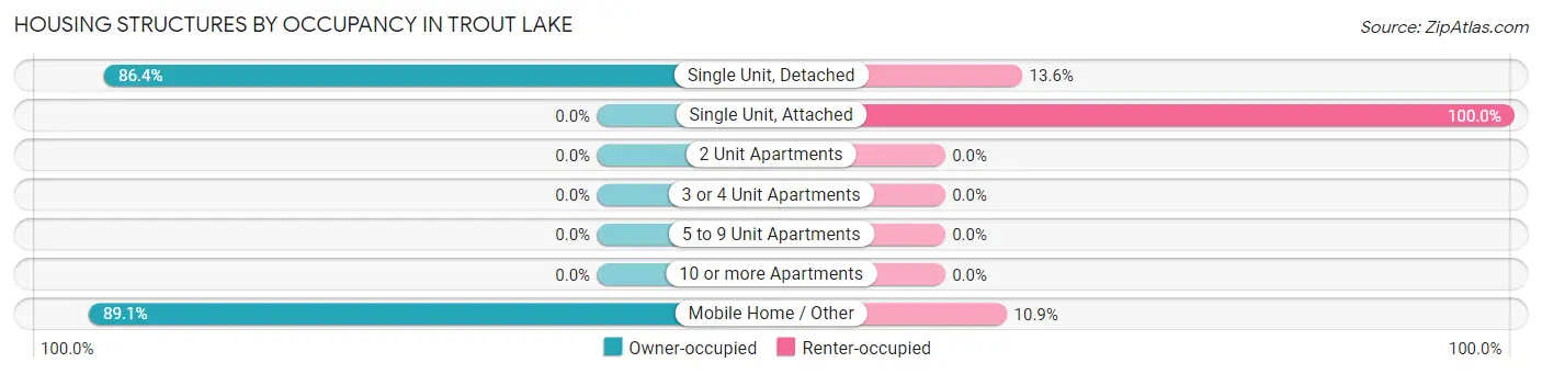 Housing Structures by Occupancy in Trout Lake