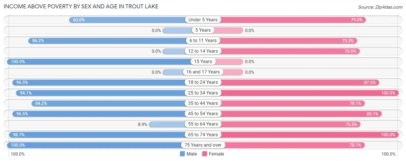 Income Above Poverty by Sex and Age in Trout Lake