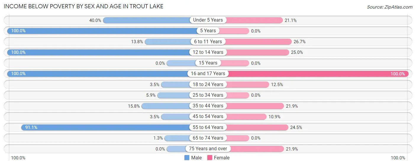 Income Below Poverty by Sex and Age in Trout Lake
