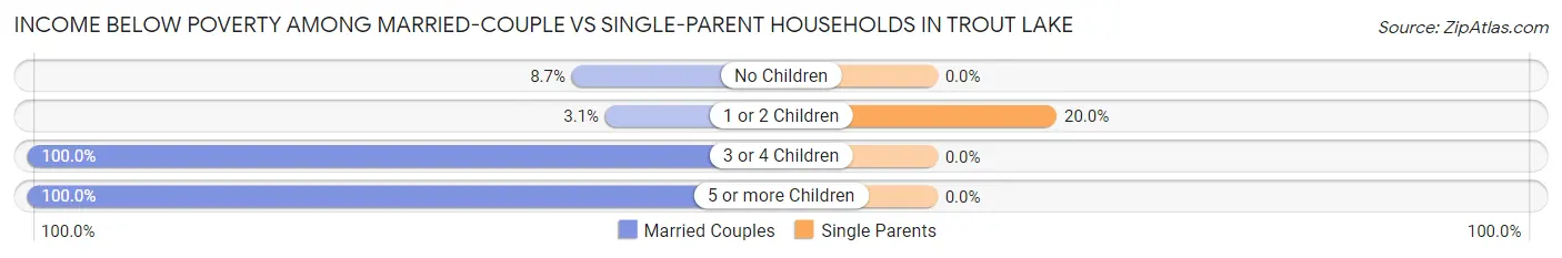 Income Below Poverty Among Married-Couple vs Single-Parent Households in Trout Lake