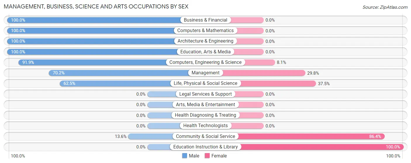 Management, Business, Science and Arts Occupations by Sex in Trout Lake
