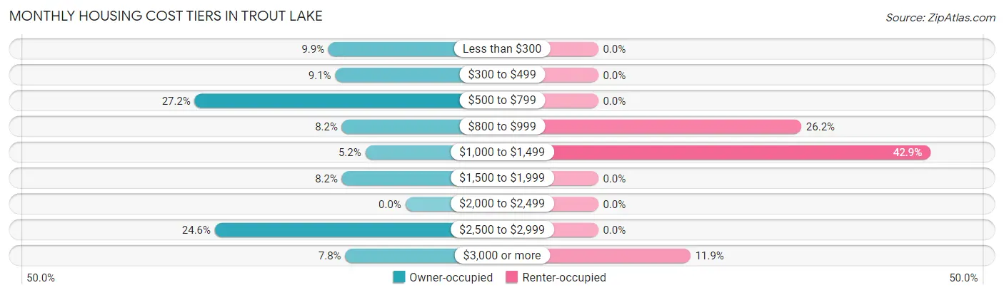 Monthly Housing Cost Tiers in Trout Lake