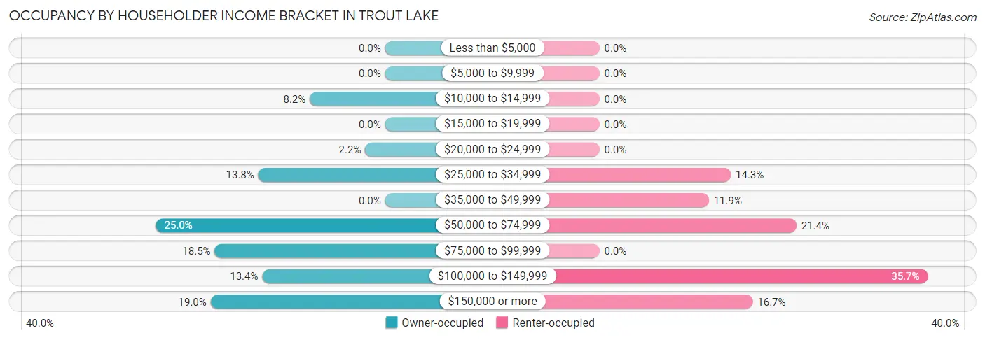 Occupancy by Householder Income Bracket in Trout Lake