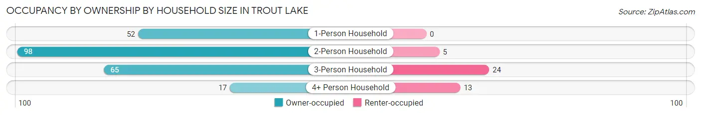Occupancy by Ownership by Household Size in Trout Lake