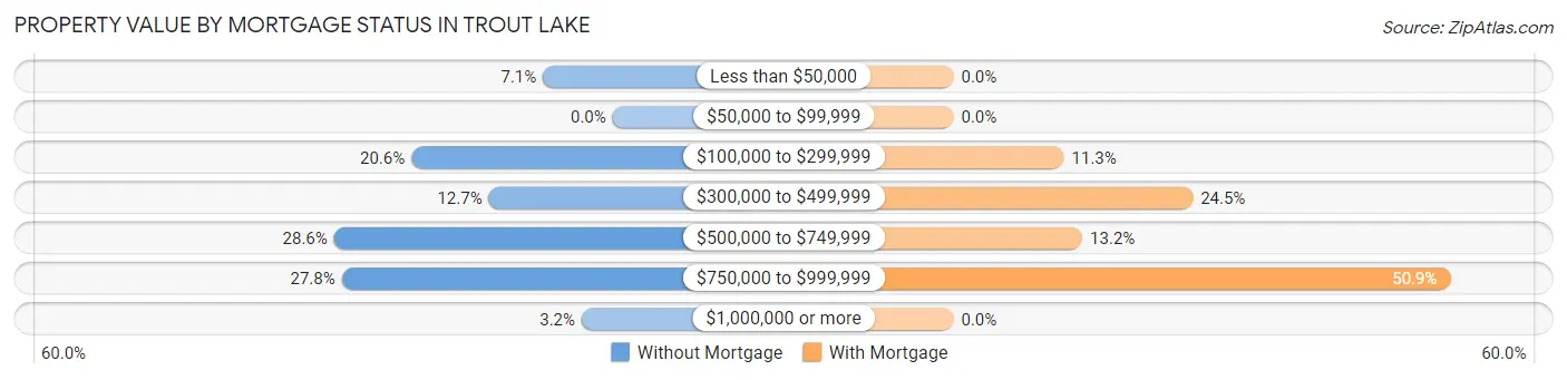 Property Value by Mortgage Status in Trout Lake