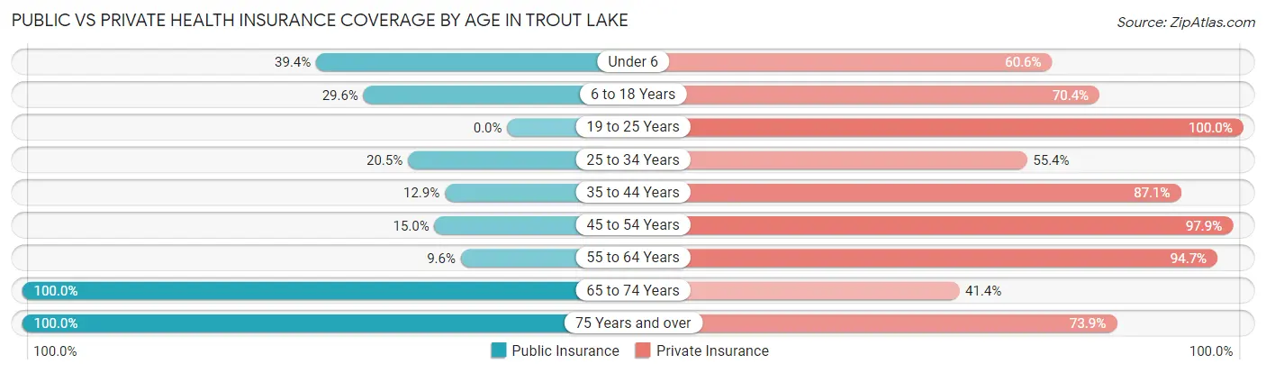 Public vs Private Health Insurance Coverage by Age in Trout Lake