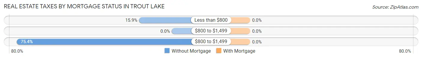 Real Estate Taxes by Mortgage Status in Trout Lake