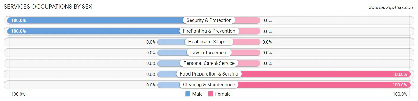 Services Occupations by Sex in Trout Lake